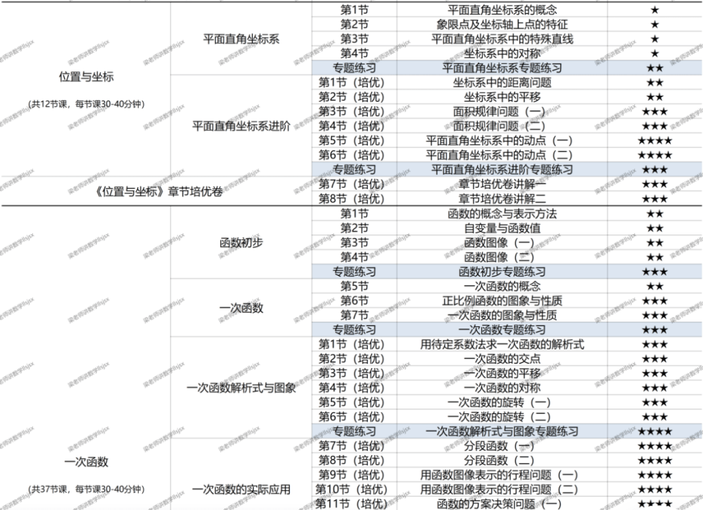 图片[3]-【001415】【初中数学】梁老师讲数学（北师版） 八上课程合集（基础+培优+压轴+试卷讲解）-学爸优选