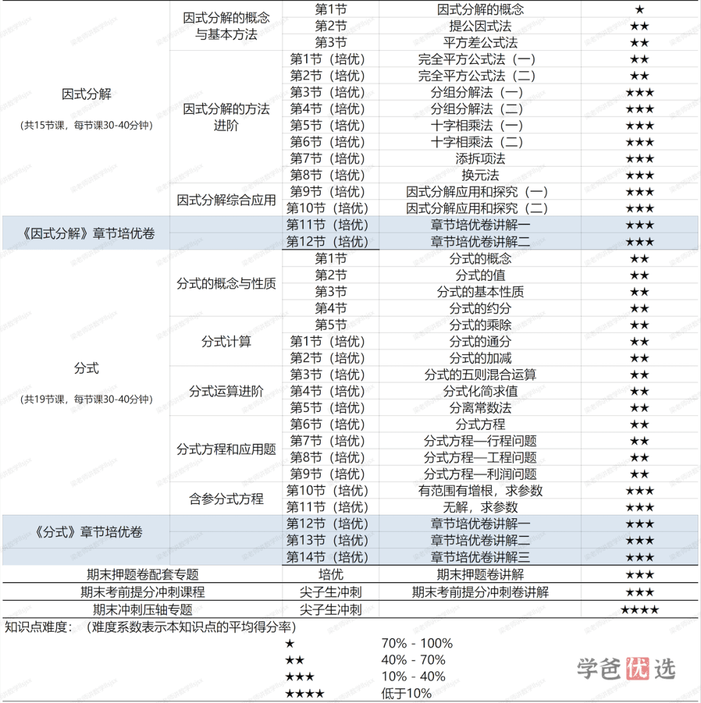 图片[6]-【001364】【初中数学】梁老师讲数学（人教版）八上课程合集（基础+培优+压轴+试卷讲解）-学爸优选