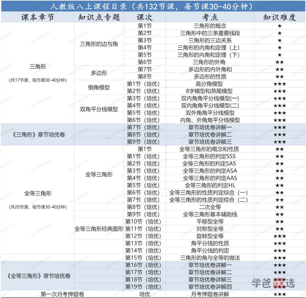 图片[3]-【001364】【初中数学】梁老师讲数学（人教版）八上课程合集（基础+培优+压轴+试卷讲解）-学爸优选