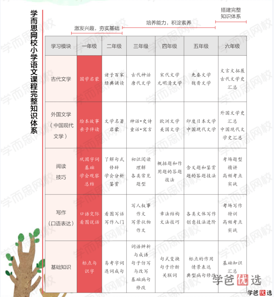 图片[2]-【001341】【小学语文】学而思：小学语文网校大语文（一年级）檀梦茜-学爸优选