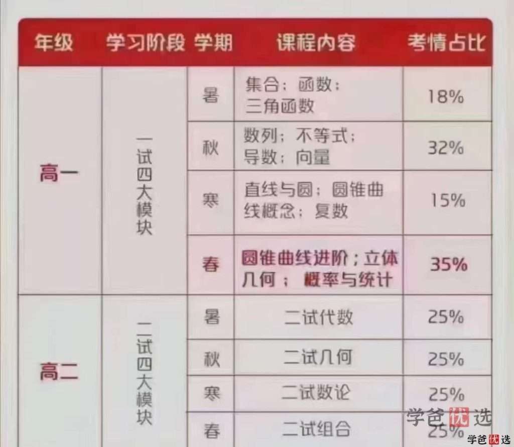 图片[4]-【000206】【高中数学】苏宇坚：高联一试四大模块系统课学而思-学爸优选