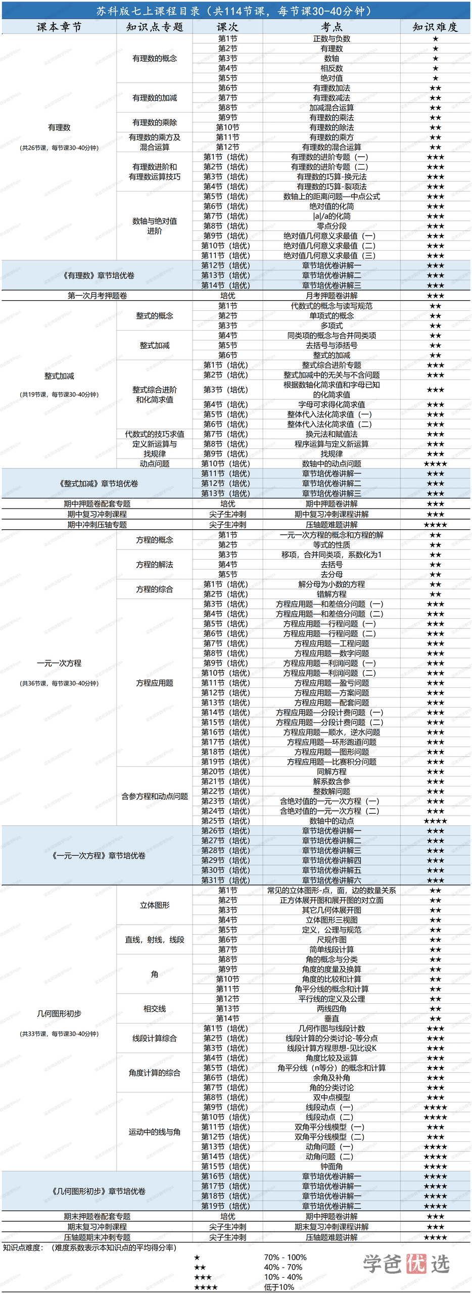 图片[3]-【001285】【初中数学】梁老师讲数学（苏科版）七上课程合集（基础+培优+压轴+试卷讲解）-学爸优选