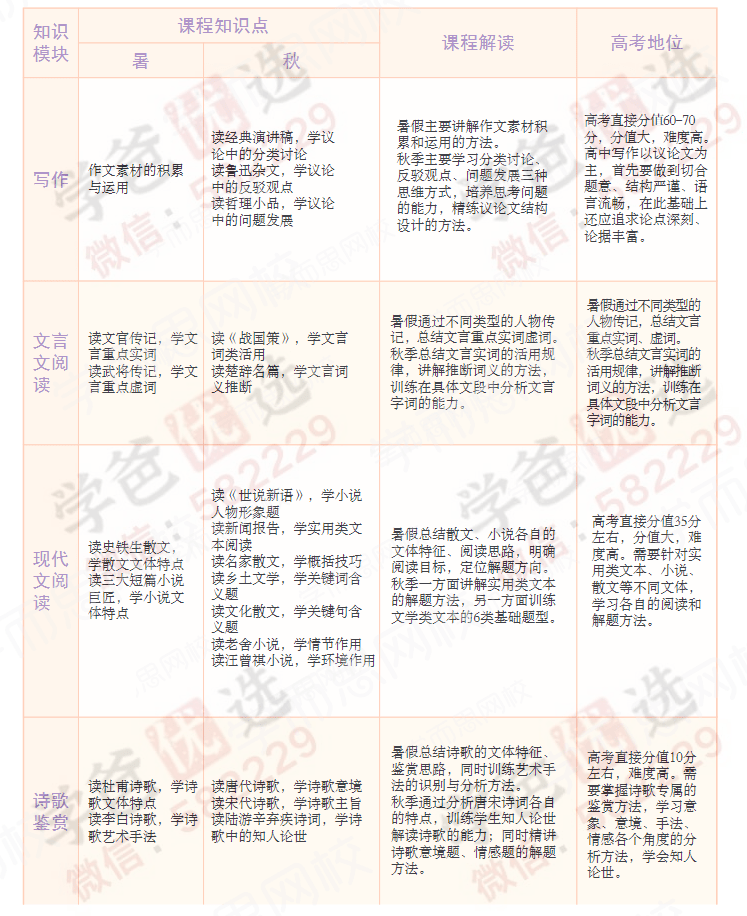 图片[3]-【000839】【高中语文】学而思：高二语文目标A+班（郑会英）21暑秋22寒春-学爸优选