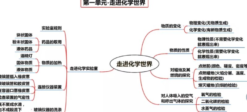 【002890】【初中化学】初中化学全册思维导图-学爸优选