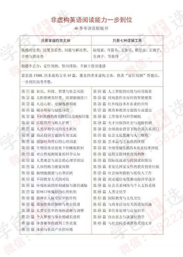 七种逻辑工具
英语非虚构阅读不丢分  会把所有类型的英语阅读理解都会讲到
45篇阅读和140道试题
每节课15-20分钟左右
文章蓝思值1300L  反复熟悉四类Non-Fiction文体结构，再通过140道试题熟悉“定位预测”答题法，做到考试不丢分。  对标高考答题技术
相当于高考突击，肯定提分！！
值得初中高中生在寒假认真学。初中生至少学完一半，高中生尽量全部学完。
因为“非虚构英语”在任何标准化英语考试里，至少占75%的篇幅，必须重视。  .-学爸优选